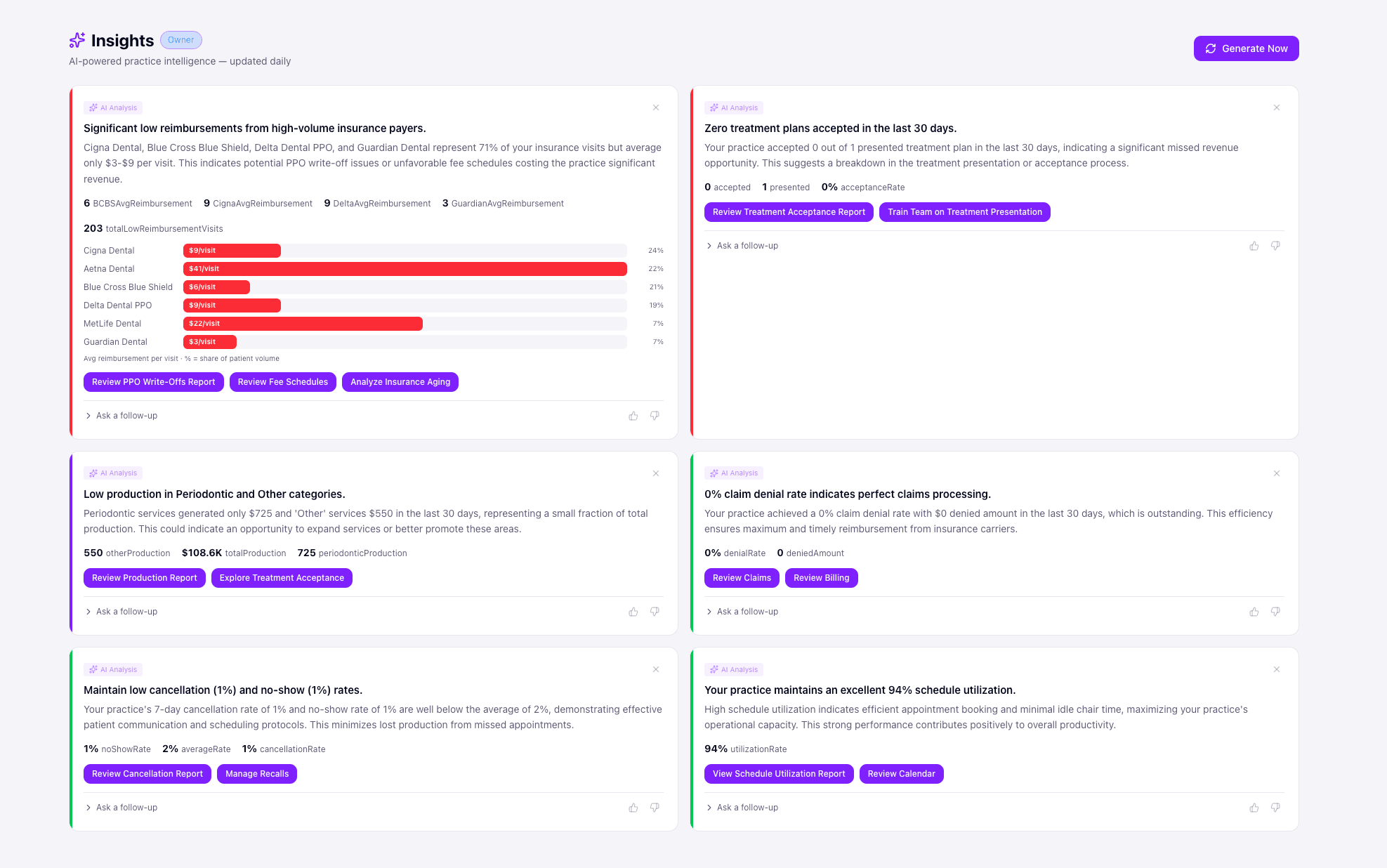 AI-generated owner insights highlighting practice trends and risks